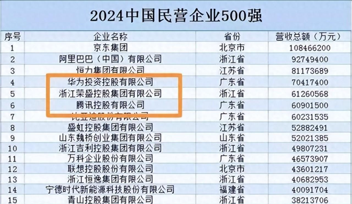 九游助手-中国又一黑马诞生！年入6126亿远超腾讯小米，三年级毕业的他凭啥
